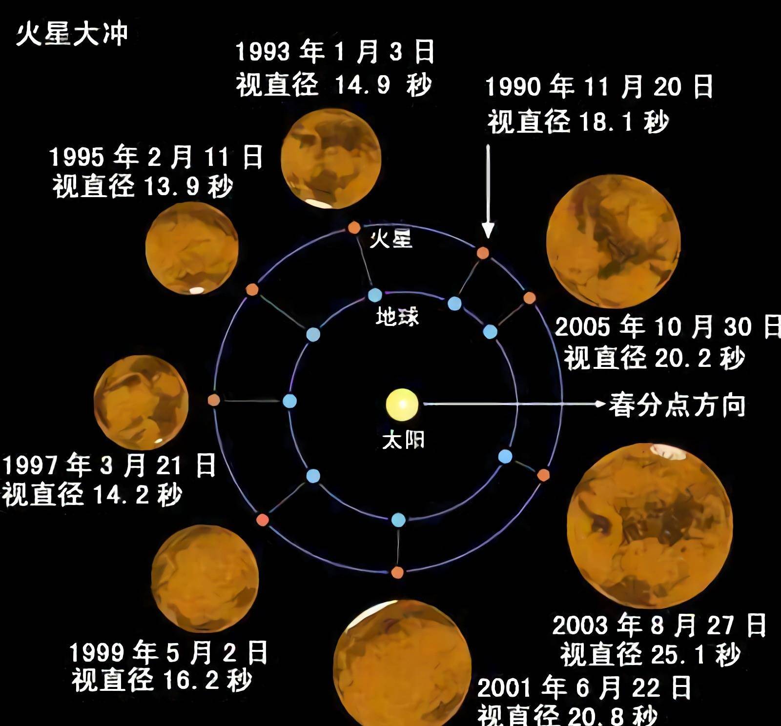 太阳系中的龟兔赛跑,地球再次赶超冥王星,冥王星冲日即将发生_行星