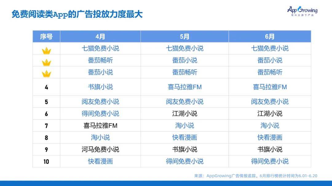小说阅读买量分析七猫番茄长期霸榜