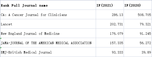 2021年最新影响因子！CA+四大医学！CNS！四大神刊！排名前30期刊影响 