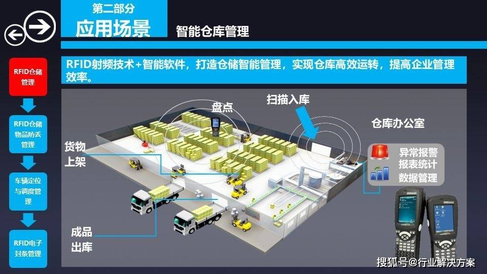 76页智慧物流园区综合解决方案2022(附下载)_仓储_平台_智能