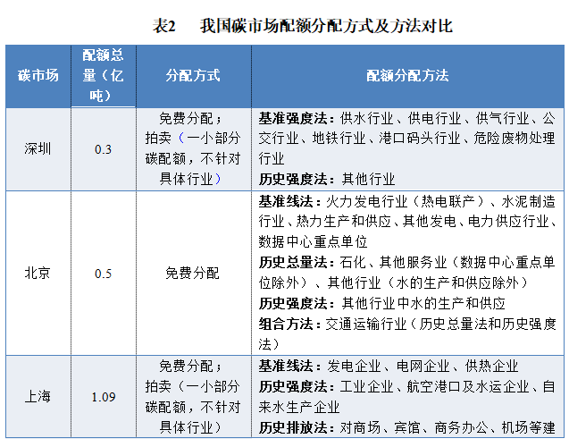 我國碳市場配額是怎麼分配的附文件