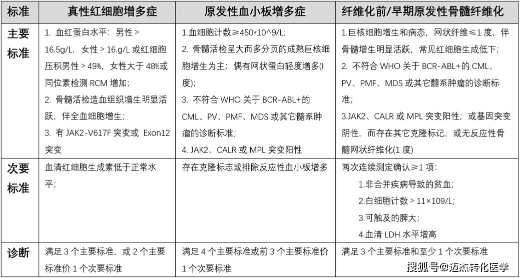 JAK2、MPL、CALR等驱动基因在MPN诊疗中检测意义