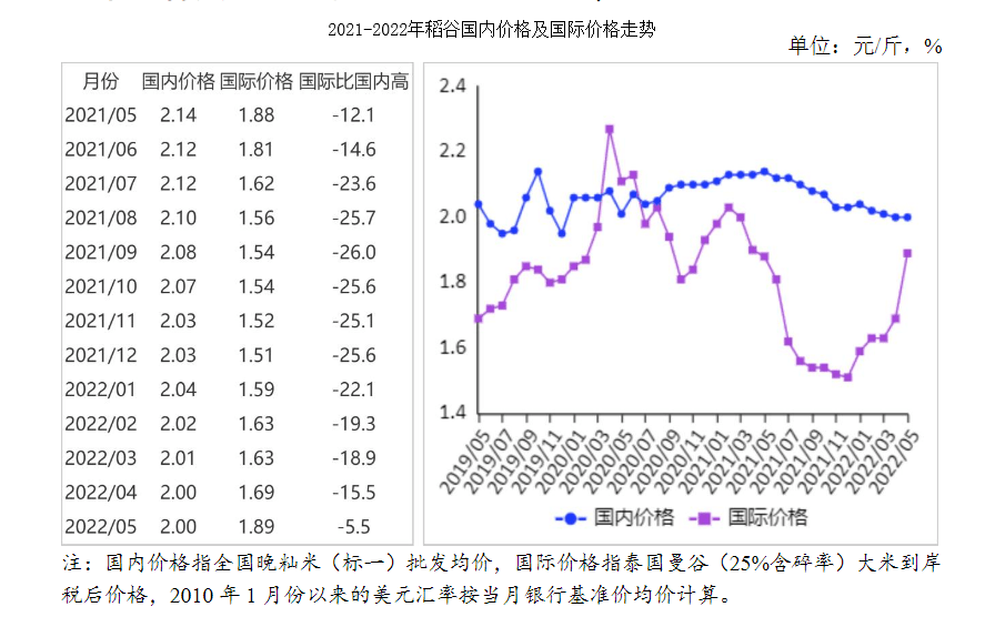 2022年5月稻米市场供需及价格走势预测分析：稻米价格稳中微涨_手机搜狐网