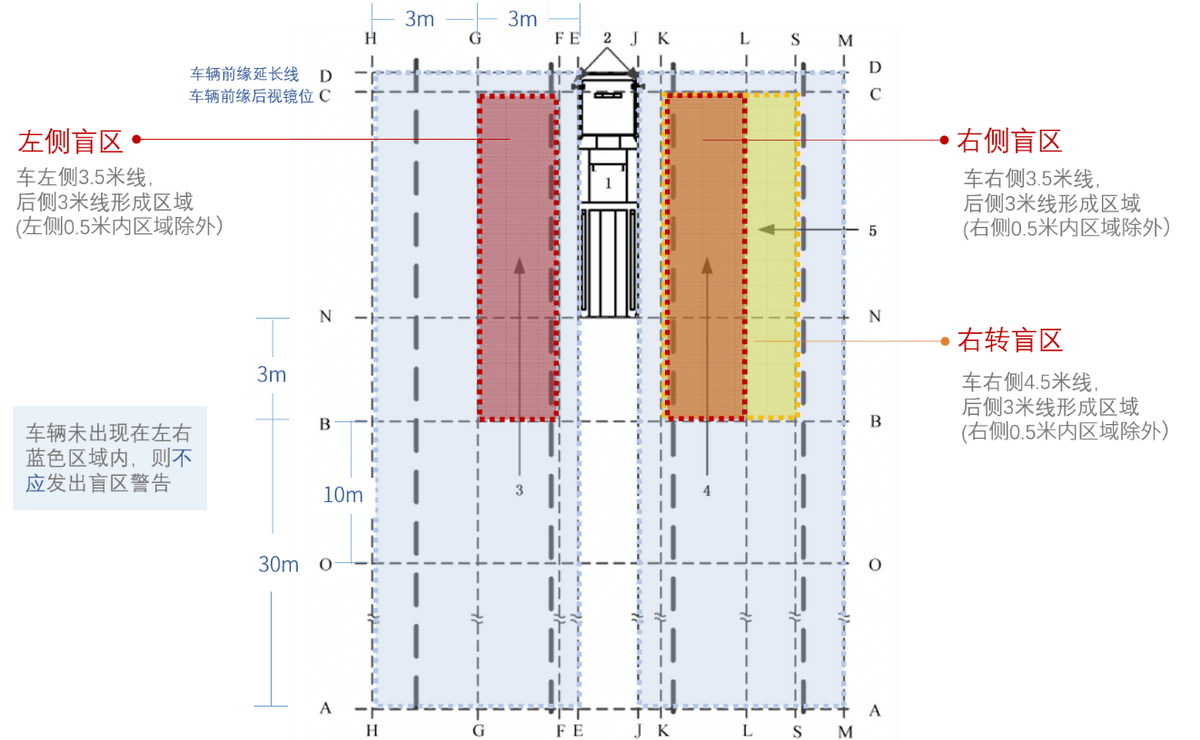 虹软渣土车BSD盲区检测解决方案