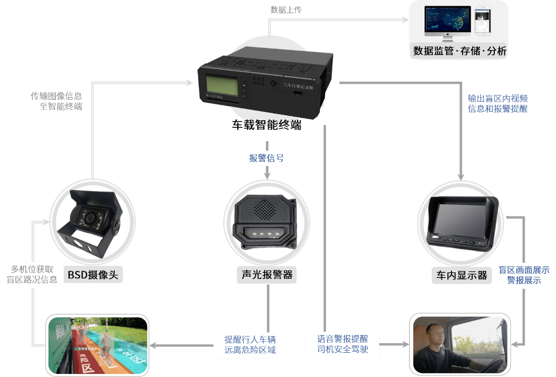 虹软渣土车BSD盲区检测解决方案