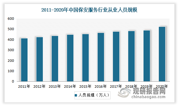 中国保安服务行业现状深度研究与发展前景分析报告(2022