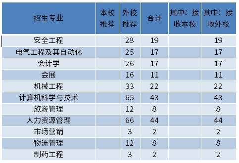 2022年北京专升本院校及录取率 