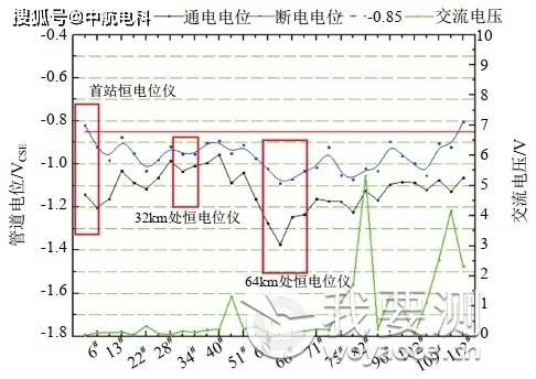基于完整性评价的管道环氧涂层失效分析 基于完整性评价的管道环氧涂层失效分析