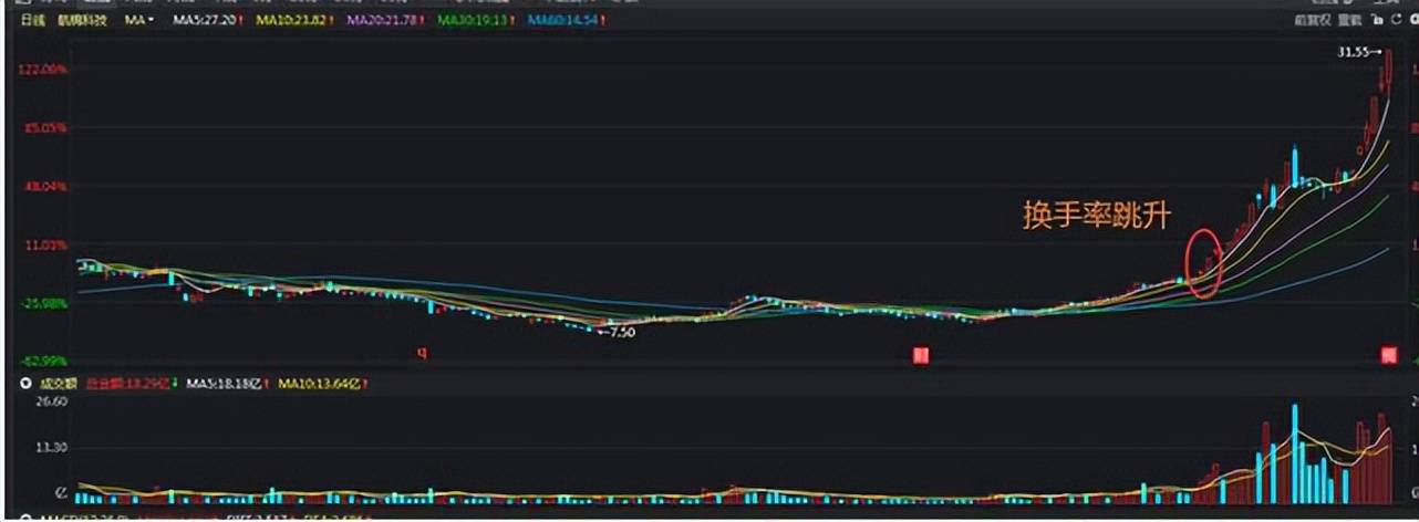 中国股市：很多散户可能还不知道，如何通过换手率捕捉热门牛股！