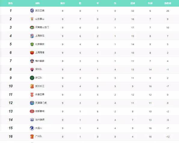 最新中超积分榜,三镇狂胜领跑积分榜,成都蓉城赢中超联赛首胜!