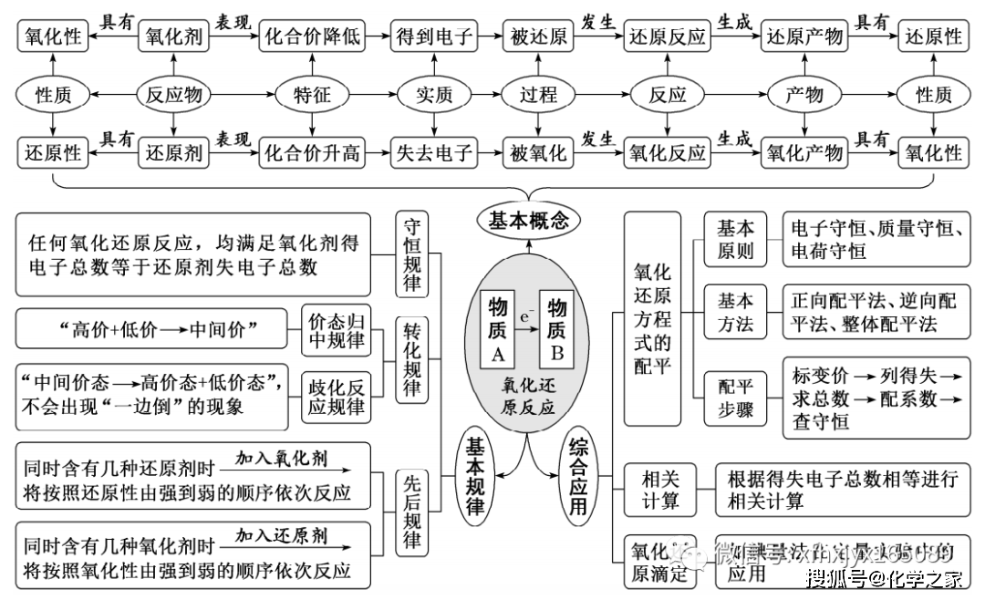 高中化学学习框架式思维导图