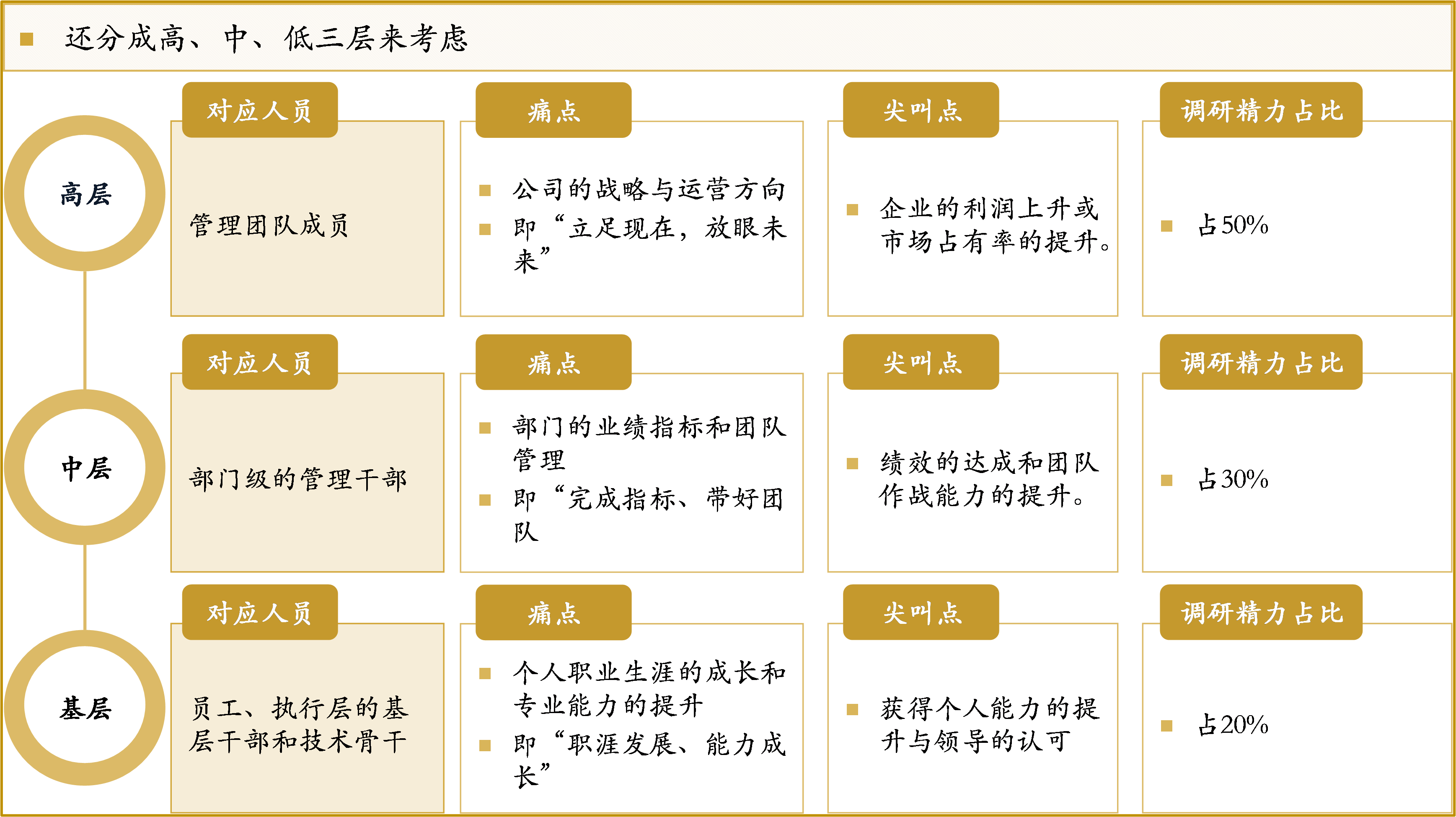 如何做好培训需求调研