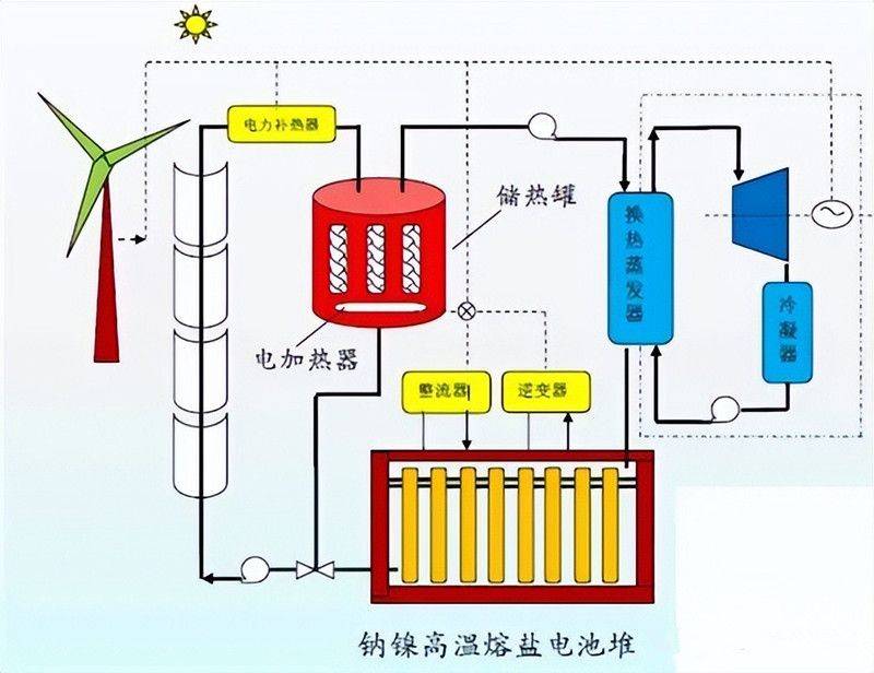 儲熱技術低成本高效率又一例證——跨季節儲能蓄熱_能源_供熱_太陽能