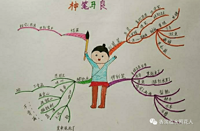 思维导图画作文 刘承溪《假如我有一支马良的神笔》