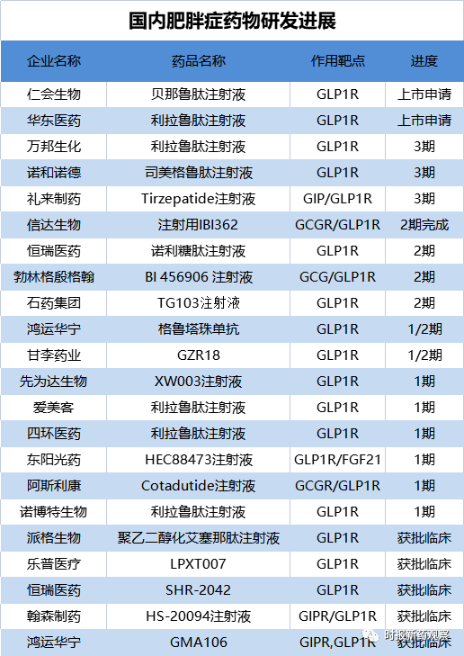 華東醫藥利拉魯肽報產glp1減肥藥研發大戰正當時