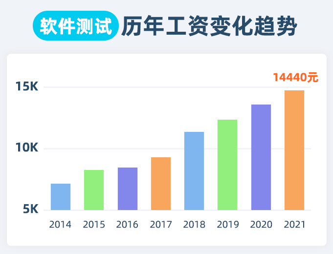 北京软件测试工资_阿宽软件系列之打字测试软件_北京软件项目经理工资