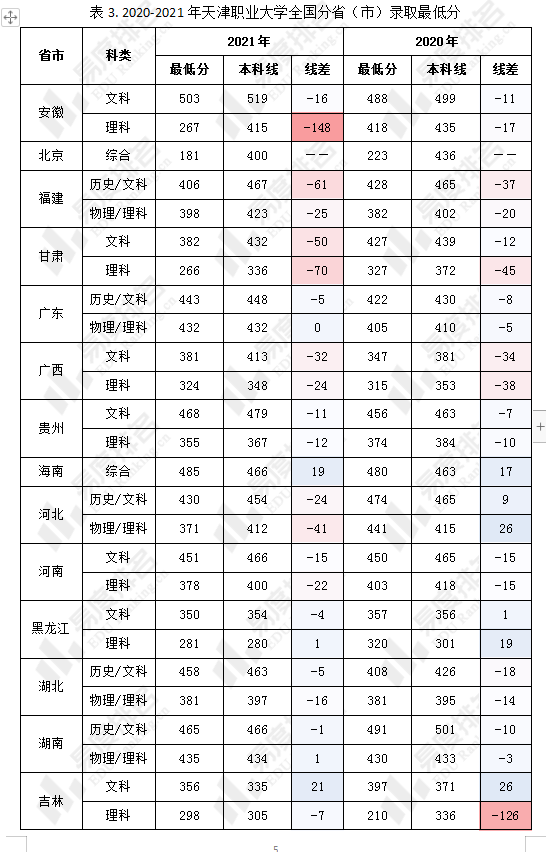 天津职业大学录取结果_天津市职业大学录取_天津职业大学录取分数