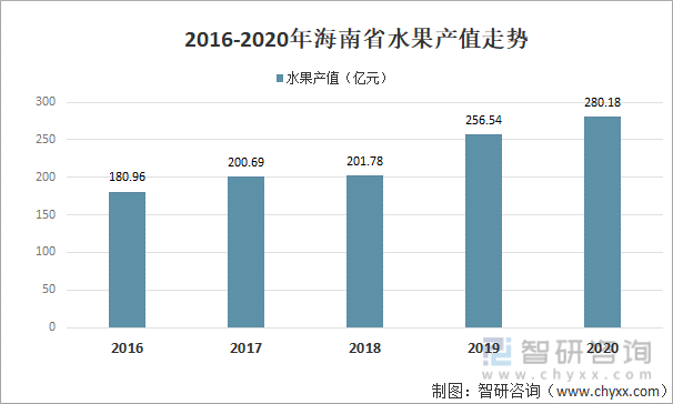 2021年中国海南省水果种植面积收获面积水果产值及产量情况分析图