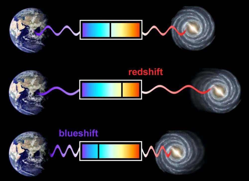哈勃红移这就是大家非常熟悉的哈勃定律,哈勃定律证明了宇宙处在膨胀