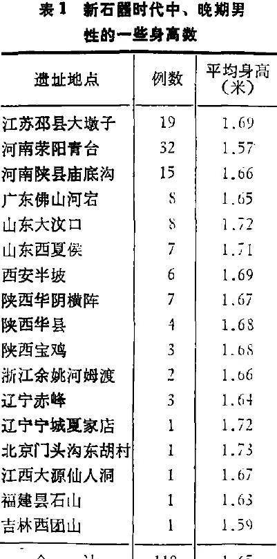 中国古人比现代人身材更高还是更矮？