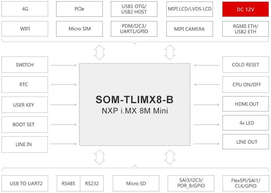 嵌入式必看！NXP i.MX 8M Mini 开发板规格参数资料分享