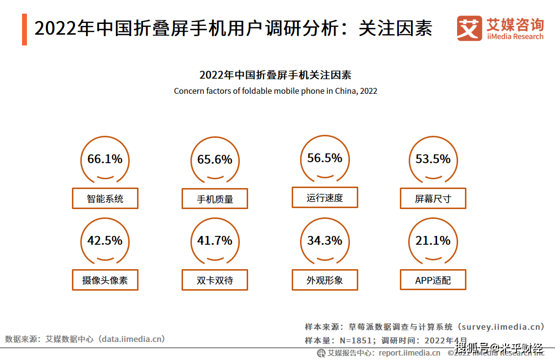 2022年中国折叠屏手机行业：市场份额及用户行为分析