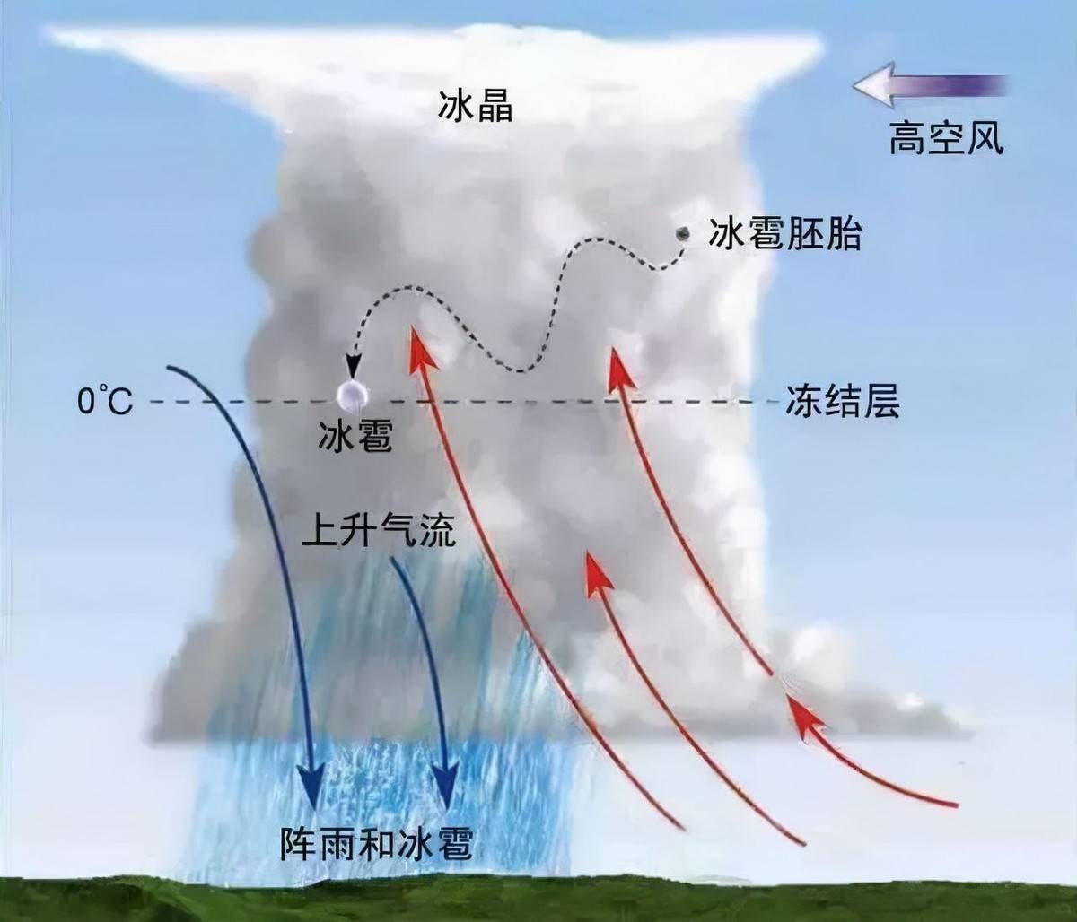 冰雹的英文图片