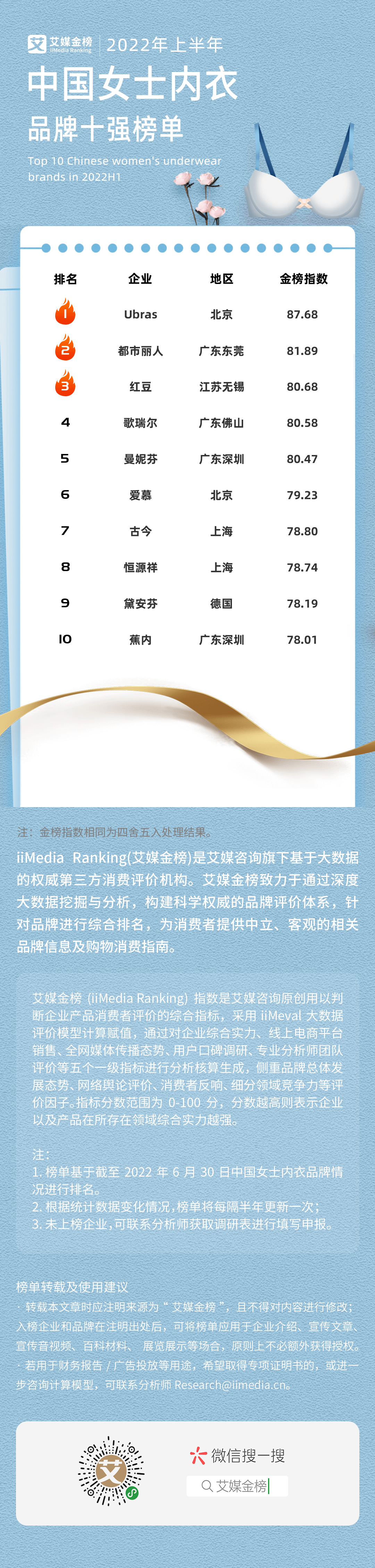 半岛综合app官方网艾媒金榜｜2022年上半韶华夏密斯亵服品牌十强榜单