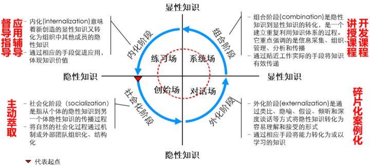 seci是一个知识转化的模型,它有四种基本的模式,即"社会化