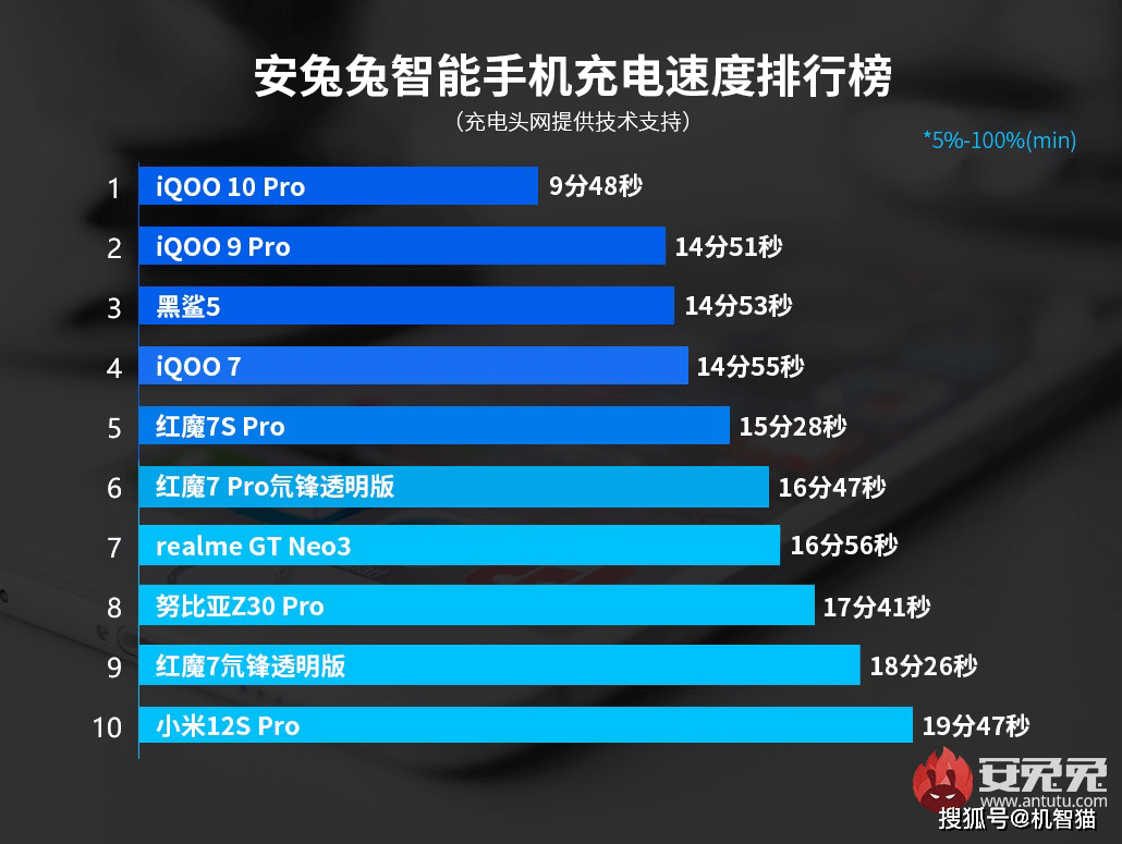 手機充電速度排名這家廠商包攬冠亞軍