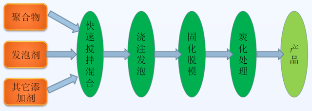 泡沫炭制备及应用 网状结构 韧带 材料