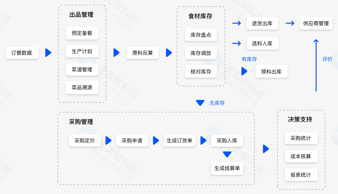 食堂菜品提升方案图片