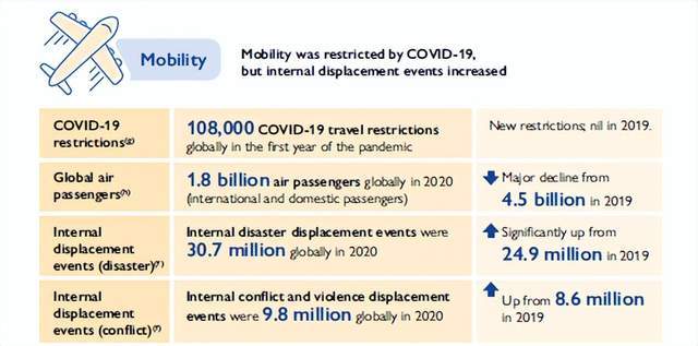 谈球吧体育2022世界移民报告：国际移民281亿中国人最爱美国……(图10)