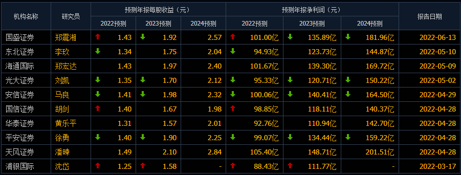 4只低估,績優且穩增長的龍頭股,加自選!_消費_電子_增速