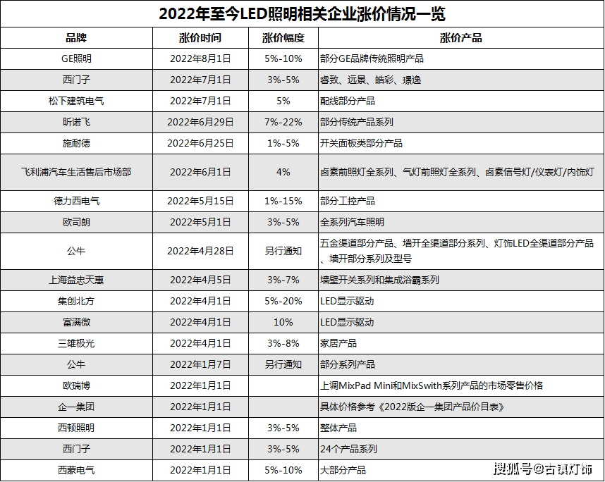 博鱼体育又涨！昕诺飞、GE等企业再度发布涨价公告有涨无降是否合理？(图1)