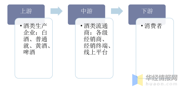 J9九游中国酒类流通行业产业链分析及投资规划建议报告(图1) J9九游中国酒类流通行业产业链分析及投资规划建议报告(图1)