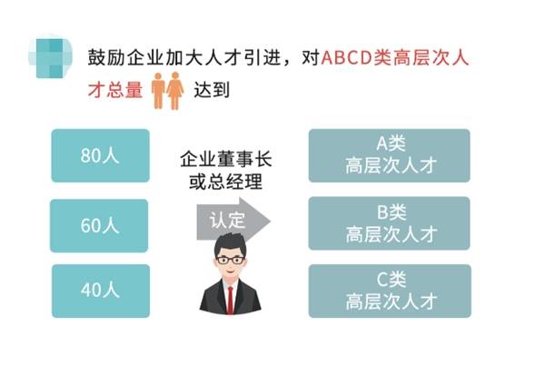 定资产投入等,对符合条件的企业家可直接分别认定为a、b、c类高层次人才。