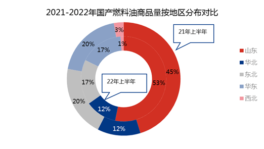 原创燃料油2022年上半年国产燃料油商品量同比下跌12以上