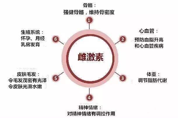 雌激素偏低是什么原因引起的 雌激素水平低怎么调理_女性_卵巢_饮食