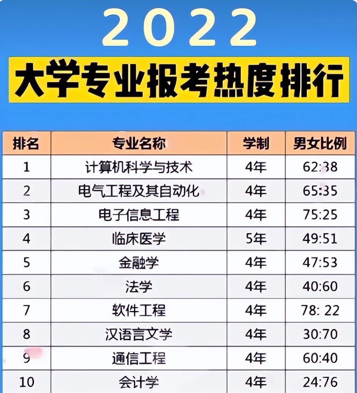 原创2022大学热门专业排名更新榜首实至名归会计学竟排不上前五