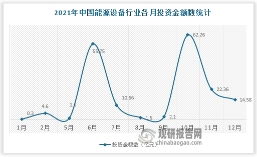 中国能源设备行业发展深度分析与未来投资预测报告（2022-2029年）(图3)