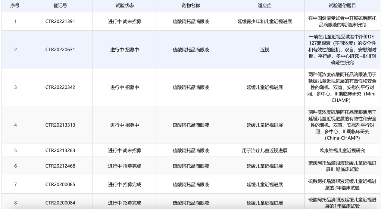 狐大医 | 近视“神药”阿托品网售叫停！距离上市还有多远？