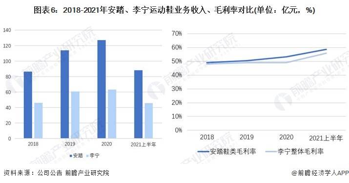 干货2022年中国运动鞋行业龙头企业对比安踏pk李宁谁是运动鞋之王