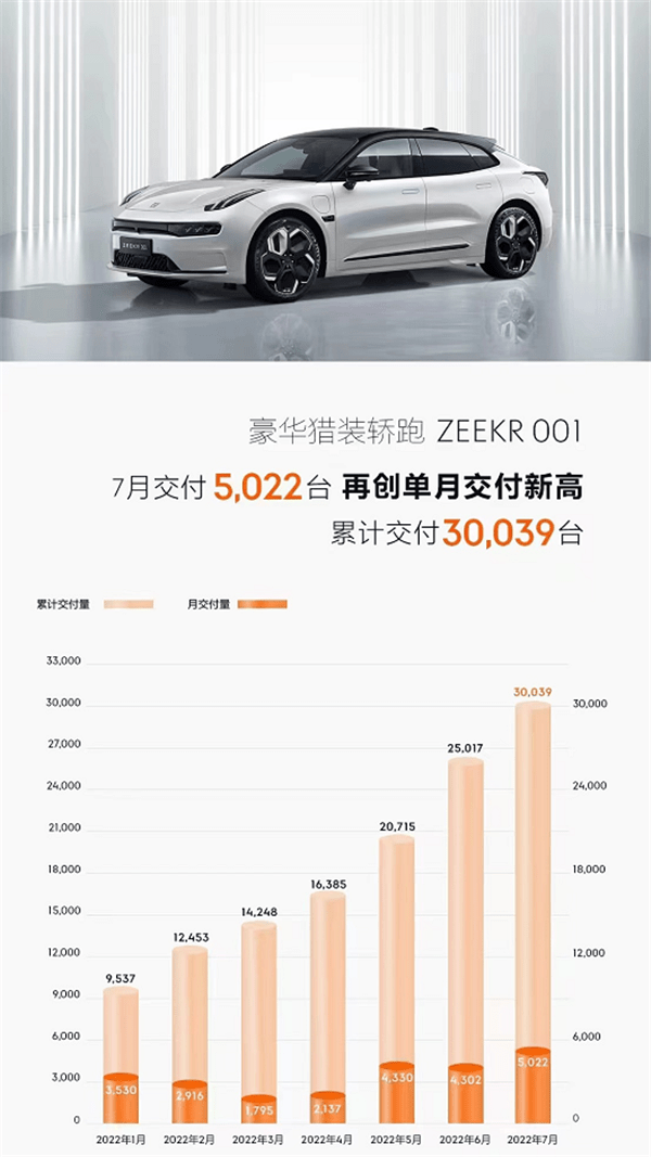今年稳了?极氪7月订单量再度破万,交付量持续稳健增长_搜狐汽车_搜狐网