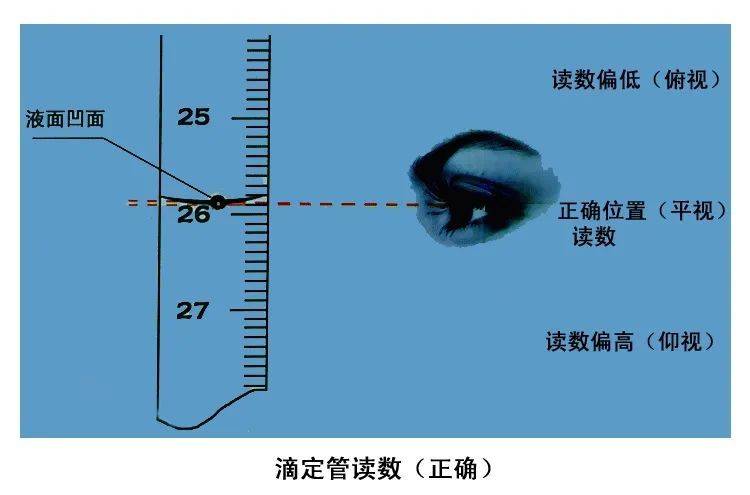 滴定管仰视俯视示意图图片