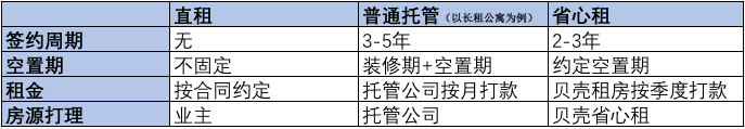 租房江湖激战贝壳“省心租”OB体育突围(图2)