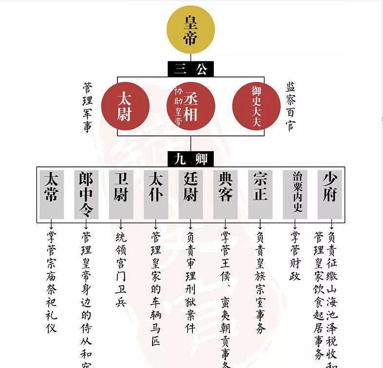 九卿包括奉常10郎中令10卫尉10太仆10廷尉10典客10宗正