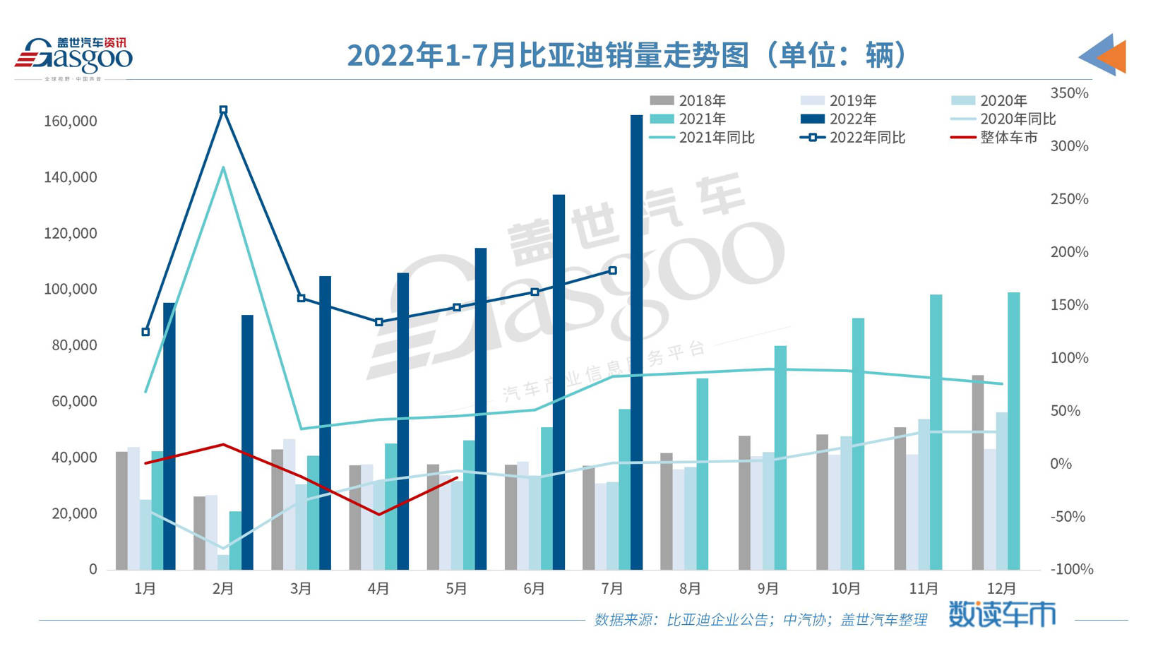 聚享游比亚迪7月新能源乘用车销量首次突破16万辆！(图1)