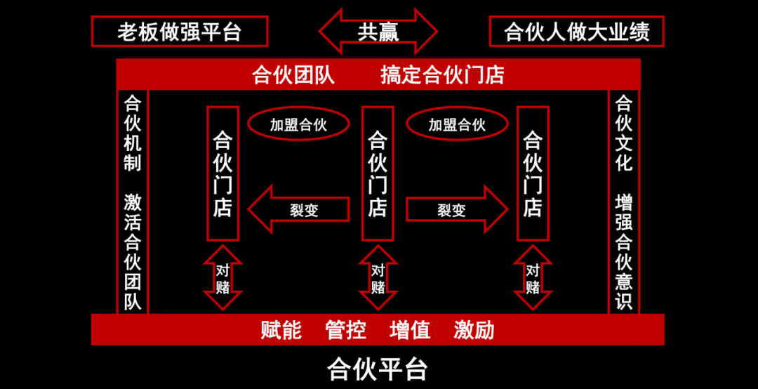 门店合伙人模型门店合伙人模型设计流程门店合伙人倒推股权模拟法不同