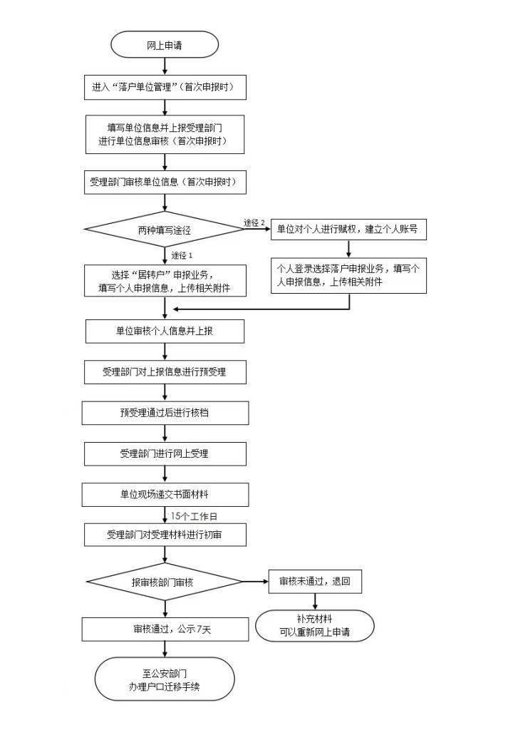 上海居轉戶:居轉戶的審核時間要多久?整個流程是怎樣的呢?